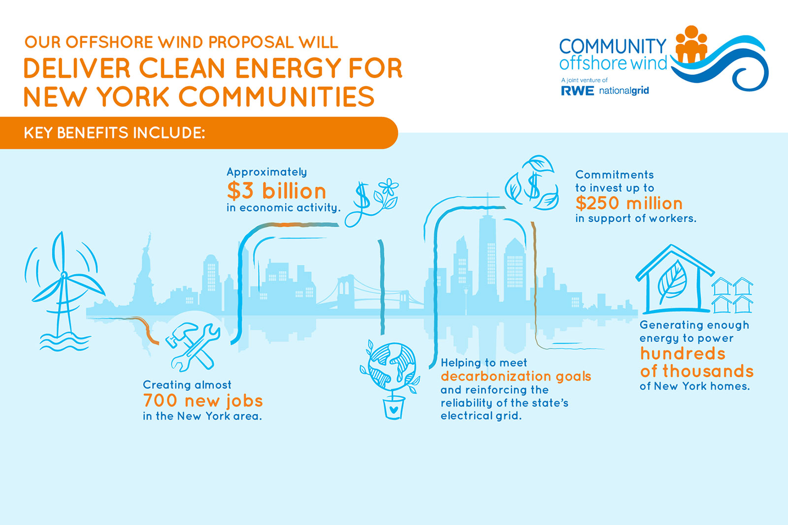 An infographic highlighting the benefits of offshore wind energy for New York communities, including job creation and economic activity.