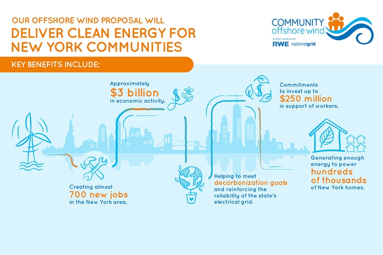 An infographic highlighting the benefits of offshore wind energy for New York communities, including job creation and economic activity.