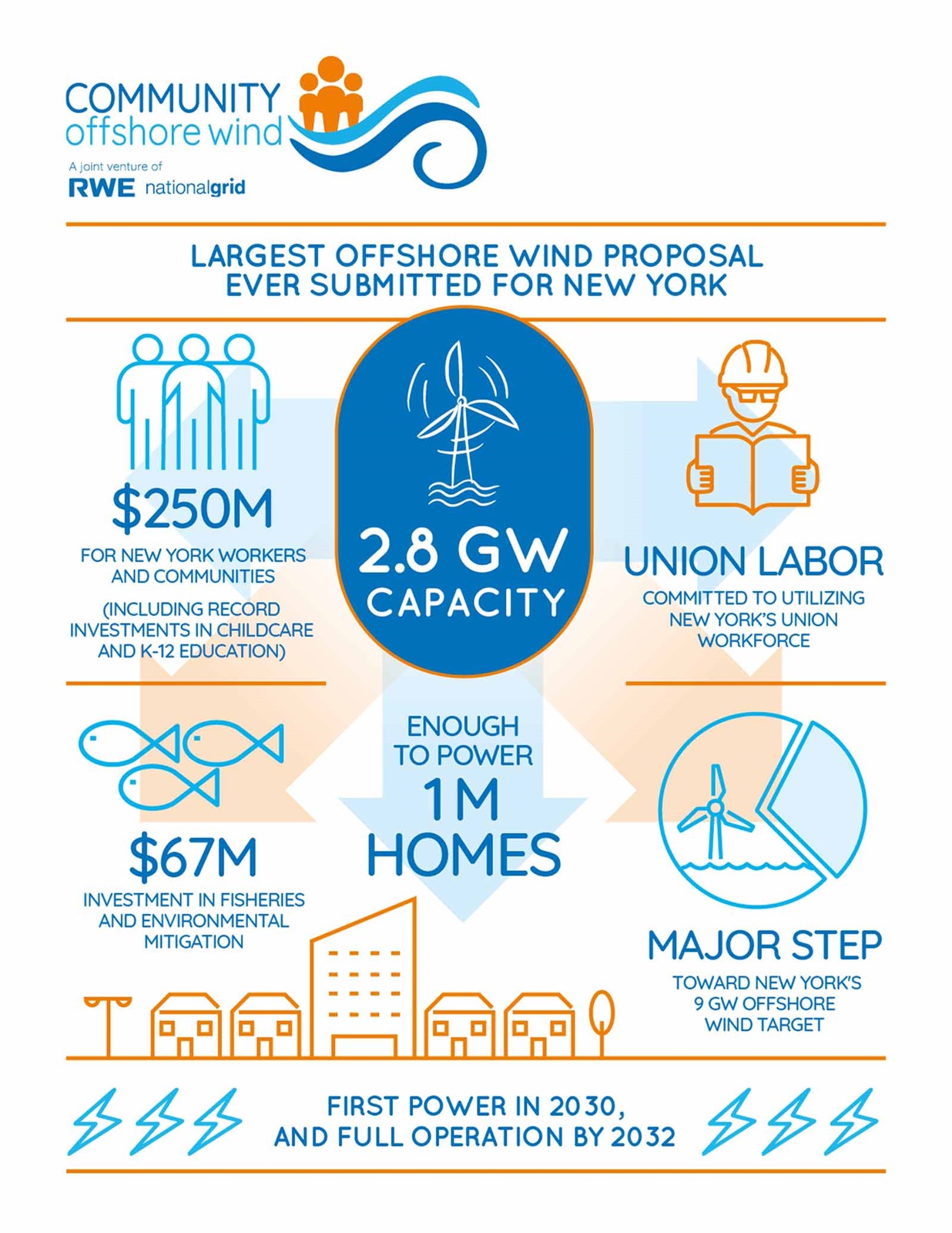 An infographic about a major offshore wind proposal for New York, featuring key statistics and graphics related to renewable energy.